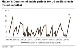 What Catalyst Could Trigger A Credit Risk-Off Event? Here's The UBS Answer What Catalyst Could Trigger A Credit Risk-Off Event? Here's The UBS Answer