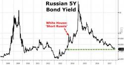 Russian Bond Yields Plunge To 4-Year Lows As Investors Shrug Off Sanctions