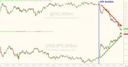 Gold & Yen Tumble After Ugly Treasury Auction