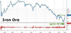 "The Iron Ore Market Has Gone Berserk" - What Drove Iron's Biggest Surge Ever