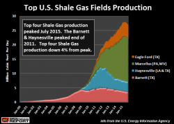 Another Nail In The US Empire Coffin: Collapse Of Shale Gas Production Has Begun