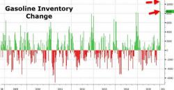 Crude Crashes On Biggest 2-Week Gasoline Inventory Build On Record Crude Crashes On Biggest 2-Week Gasoline Inventory Build On Record
