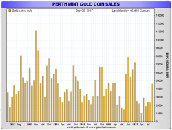 Perth Mint Gold Coins Sales Double In September