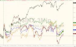 VIX-Crushing, Panic-Buying Bounce Saves Stocks From Worst Day In 3 Months VIX-Crushing, Panic-Buying Bounce Saves Stocks From Worst Day In 3 Months