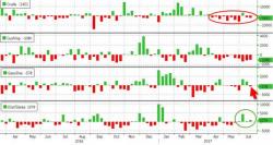 WTI/RBOB Pump'n'Dump After Gasoline Build, Production Surge