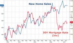 New Home Sales Disappoint As Median Price Drops Year-Over-Year New Home Sales Disappoint As Median Price Drops Year-Over-Year