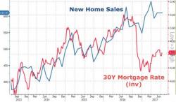 New Home Sales Disappoint As Median Price Drops Year-Over-Year