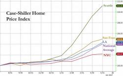 Spot The Outlier - Seattle Home Prices Go Vertical As Laundered Chinese Money Flows In