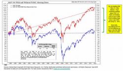 WTF Chart Of The Day: Without "Pajama Traders", Stocks Have Gone Nowhere In 11 Years