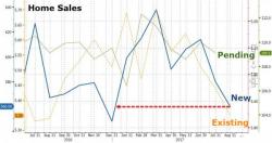 Housing Horrors Continue: New Home Sales Tumble To Lowest Since 2016