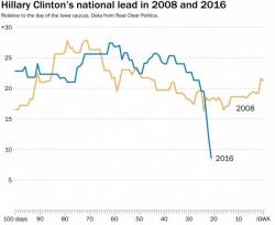 Hillary's Lead Disintegrates: She Is Now Doing Worse Than In 2008, As Trump Surges