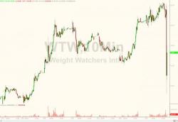 Weight Watchers Tumbles After Big Fat Loss Weight Watchers Tumbles After Big Fat Loss