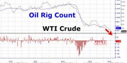 Crude Unmoved As Rig Count Extends Decline To New 6 Year Lows
