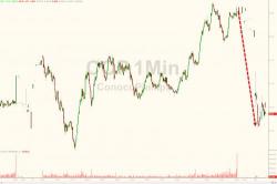 ConocoPhillips Slashes Dividend, Warns OF "Lower Prices For Longer"; Weatherford Fires 15% Of All Workers