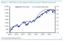 Want To Know What The S&P500 Does Next? Just Look At The Fed's Balance Sheet