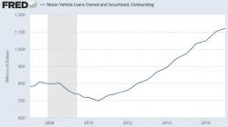 Commercial Banks Slash Auto Loans Outstanding For First Time In Six Years