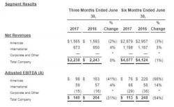 The Uber Effect: Avis Plunges On Huge Miss, Margin Collapse, Guidance Cut, "Over-Fleeting"