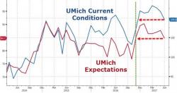 Republicans Crack - UMich Confidence Slumps To Lowest Since Trump Elected