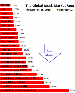Dollar-Based Investors Eviscerated in Global Stocks Dollar-Based Investors Eviscerated in Global Stocks