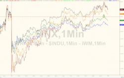 Despite Dip-Buying Panic, The Dow Has Not Seen Longer Losing Streak Than This Since 1978 Despite Dip-Buying Panic, The Dow Has Not Seen Longer Losing Streak Than This Since 1978