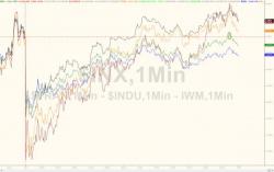 Despite Dip-Buying Panic, The Dow Has Not Seen Longer Losing Streak Than This Since 1978