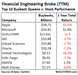 Share Buybacks Turn Toxic Share Buybacks Turn Toxic