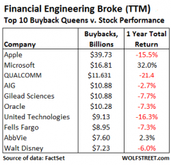 Share Buybacks Turn Toxic