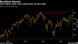 Global Stock Index On Verge Of All-Time High Propelled By "Dow 20,000" Euphoria