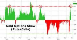 Gold Options Traders Most Bearish Since July 2015
