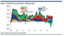 Here Is The Reason For January's Selloff: Chinese Capital Outflows Soar To Second Highest Ever Here Is The Reason For January's Selloff: Chinese Capital Outflows Soar To Second Highest Ever