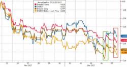 China Commodity Carnage Continued Overnight As Brexit Fears & Bitcoin Cheers Dominate