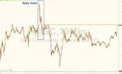 Gold & Silver Spike, Erase Italy Vote Losses
