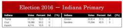 Indiana Primary Results: Trump Has Daunting Lead Over Cruz; Hillary Leads Sanders