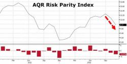 Risk Parity Funds Suffer Worst Month Since 2015 As Breadthless, Fearless Stock Market Soars