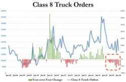 "Truck-ocalypse" Hits Main Street As Daimler Fires 1,250 Amid Collapsing Demand