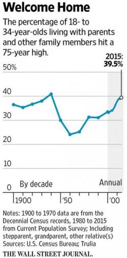 The Obama 'Recovery': Number Of Millennials Living At Home With Mom Reaches 75-Year High