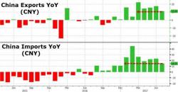 Yuan Spikes After China Export Growth Tumbles To 5-Month Lows Yuan Spikes After China Export Growth Tumbles To 5-Month Lows