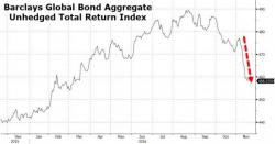 Global Bonds Suffer Biggest Crash In Over 25 Years