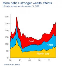 Total US Debt Is Back To Its Great Depression Peak
