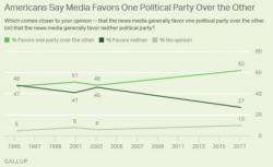 Over 60% Of Americans See Partisan Bias In Mainstream Media Over 60% Of Americans See Partisan Bias In Mainstream Media