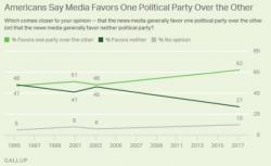 Over 60% Of Americans See Partisan Bias In Mainstream Media