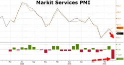 US Services PMI Tumbles, Misses By Most On Record "Dealing Blow To Q2 Rebound Hopes"