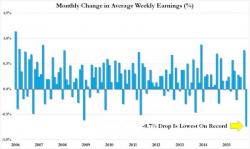 This Wasn't Supposed To Happen: Weekly Earnings Drop Most On Record This Wasn't Supposed To Happen: Weekly Earnings Drop Most On Record