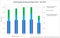 China Gold Import Jan-Sep 777t. Who’s Supplying?