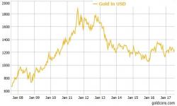 “Time To Position In Gold Is Right Now” – Rickards 