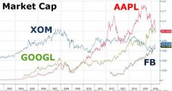 Google Tops Apple As Largest Company In America Google Tops Apple As Largest Company In America