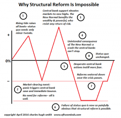 Why Real Reform Is Now Impossible