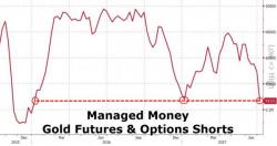 The Last Time Hedge Funds Were This Short Gold, It Rallied 18% In A Month