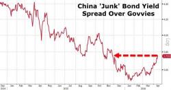 "Last Bubble Standing" Bursts - China Junk Bond Risk Soars