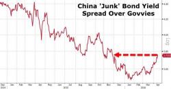 "Last Bubble Standing" Bursts - China Junk Bond Risk Soars "Last Bubble Standing" Bursts - China Junk Bond Risk Soars